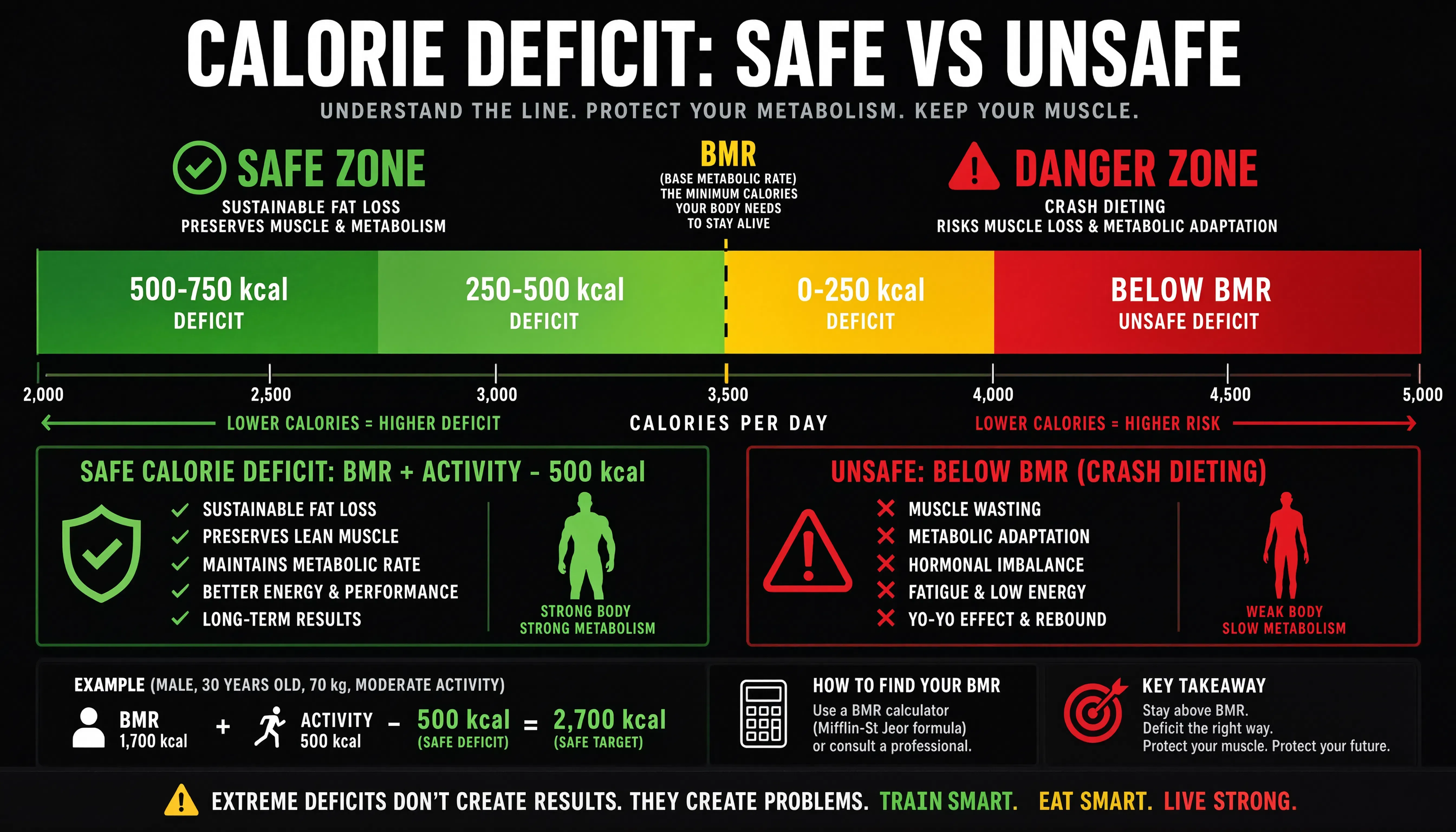 Safe calorie deficit from TDEE versus risky crash dieting below BMR