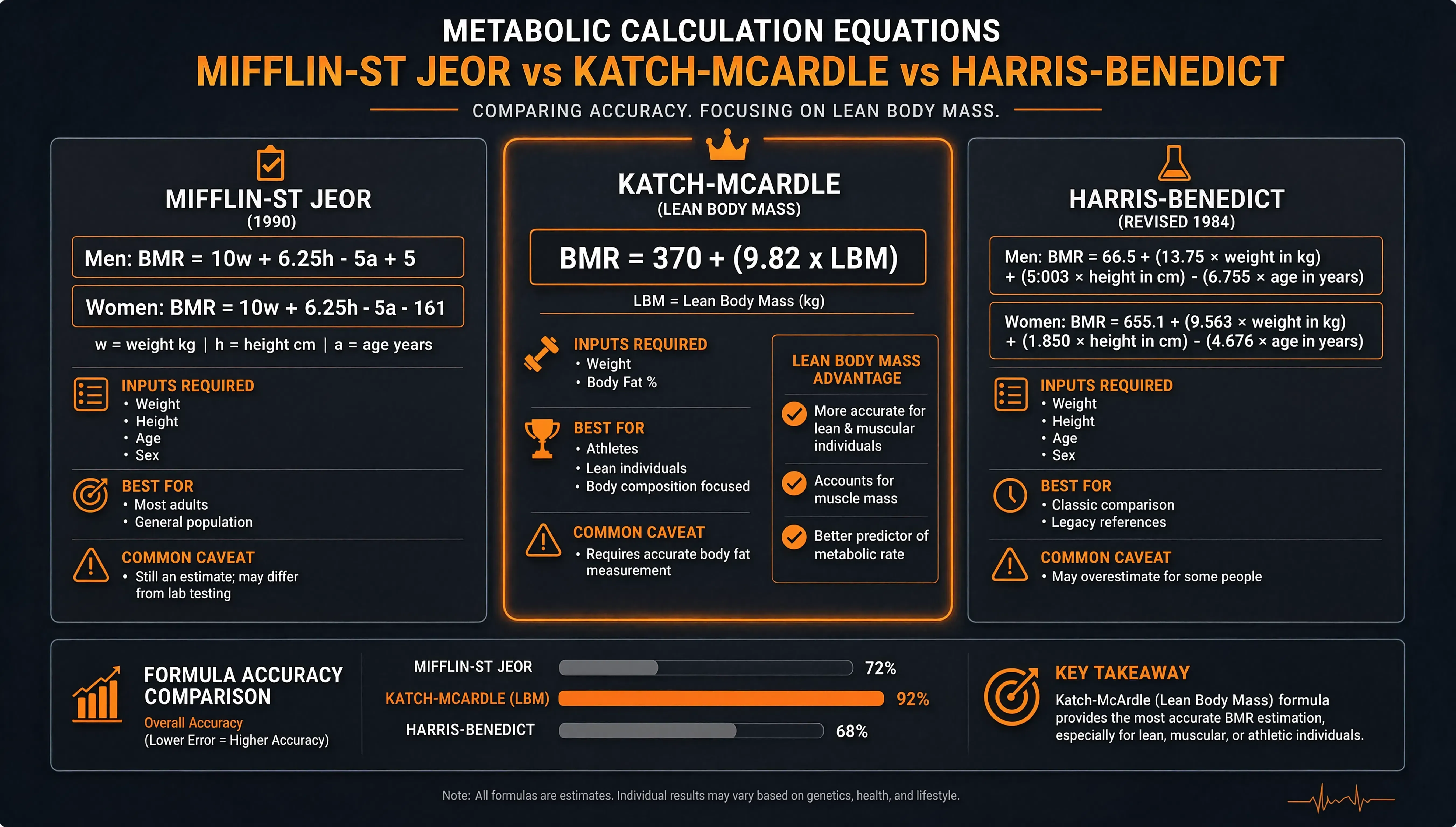 BMR formula calculation and resting metabolic rate comparison
