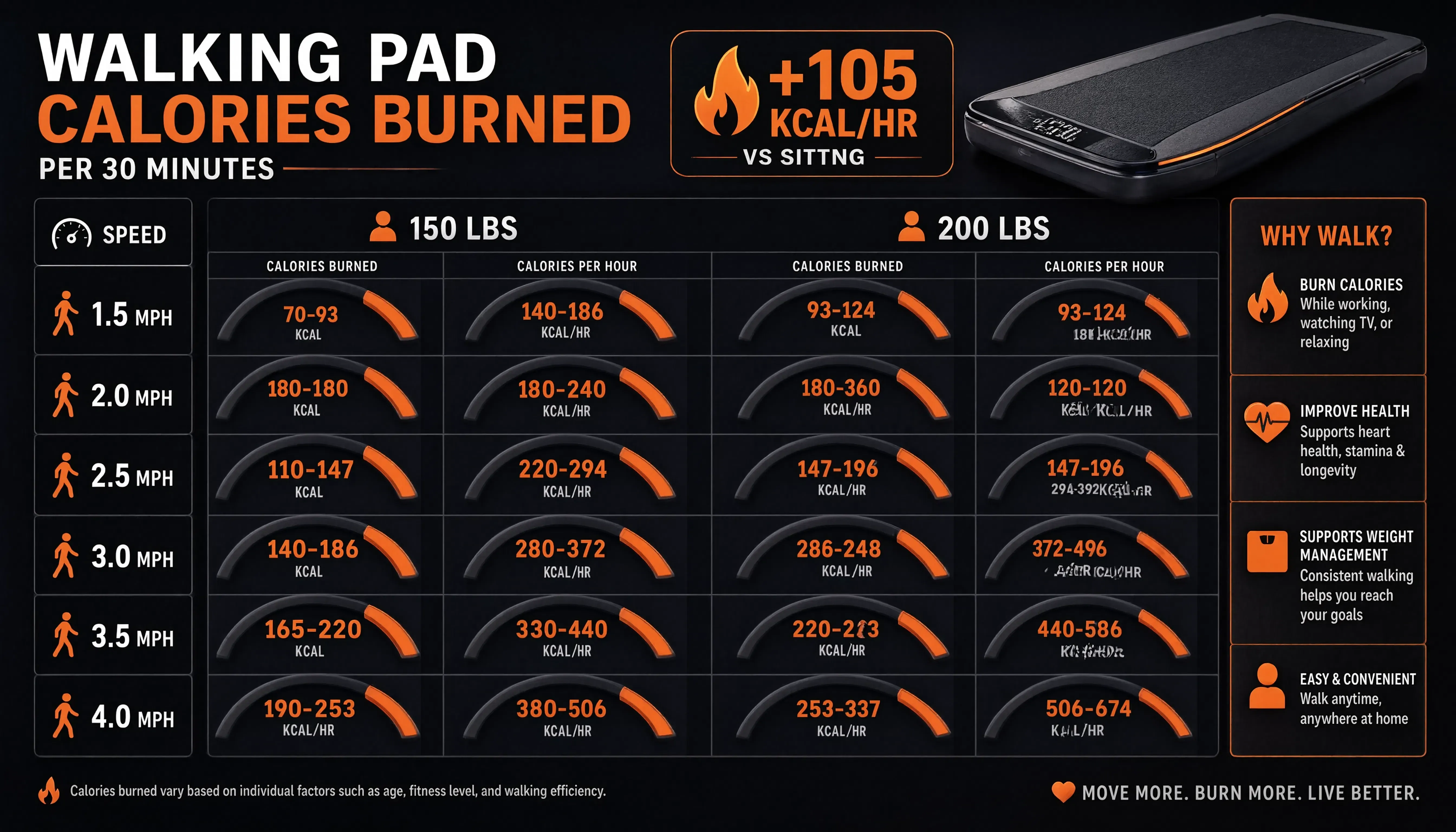 Walking pad calories burned by speed and body weight chart