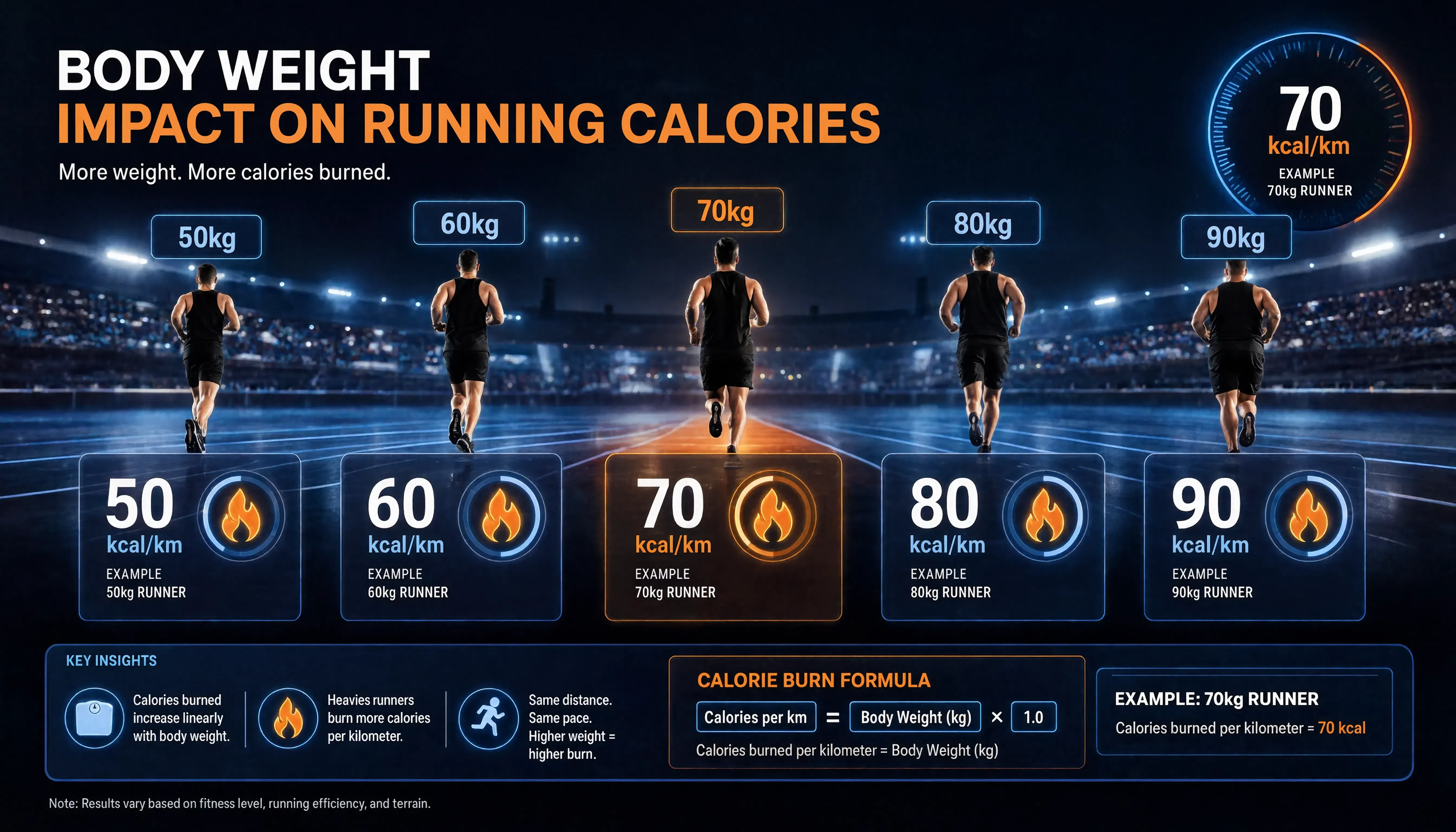 Running calories per kilometer by body weight chart
