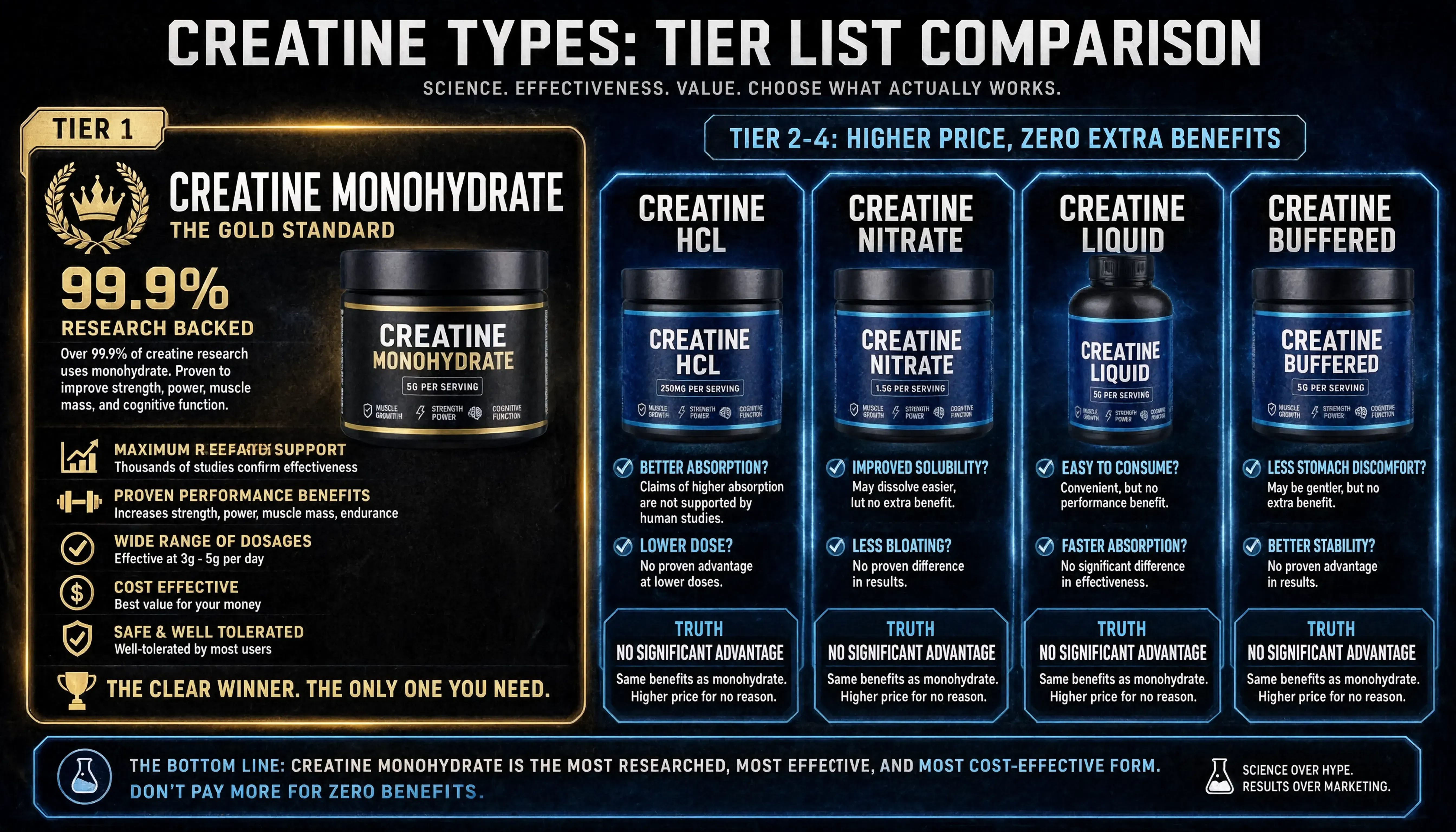Creatine monohydrate versus expensive buffered and HCL forms comparison