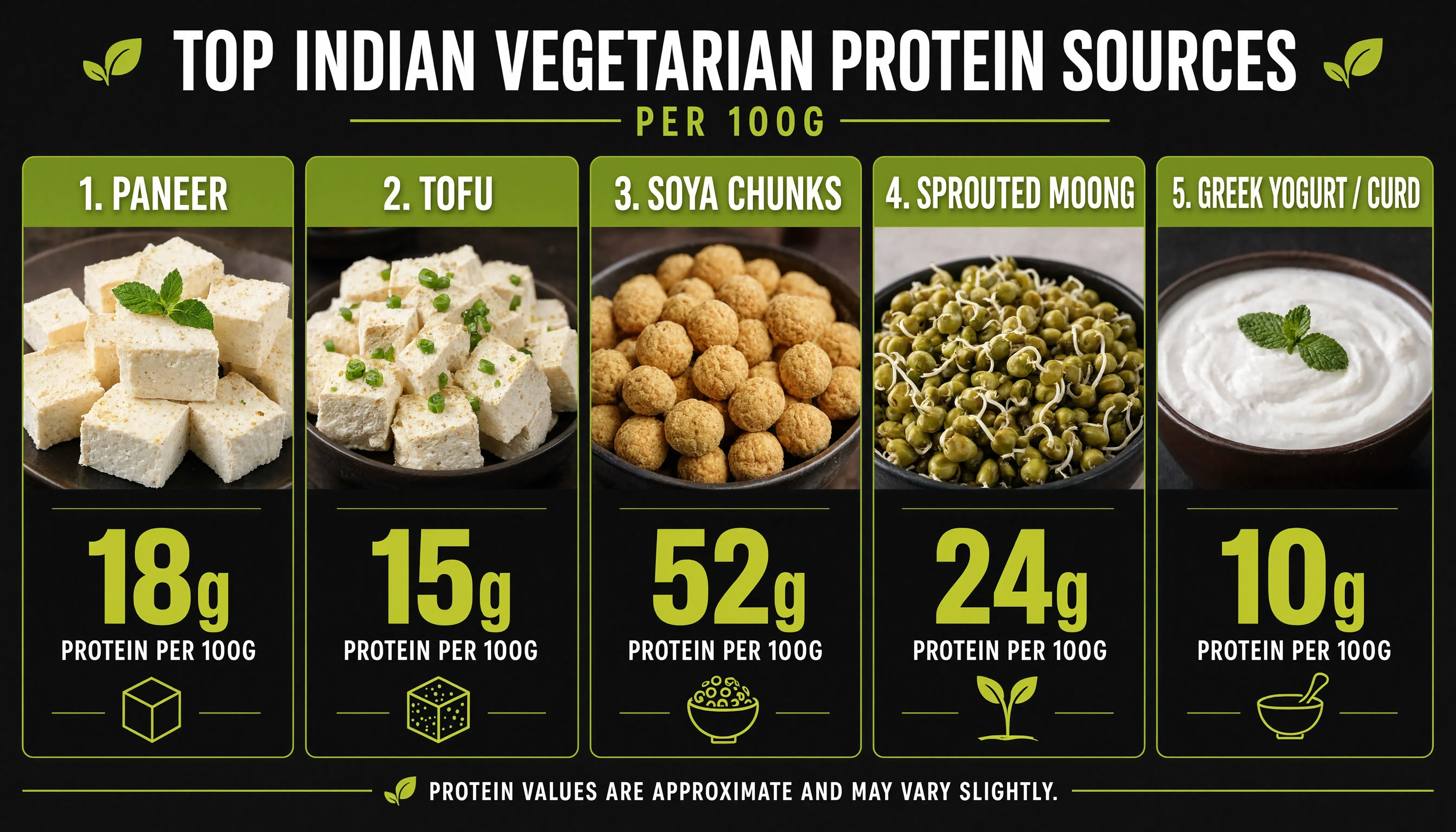 High protein Indian vegetarian food sources comparison chart