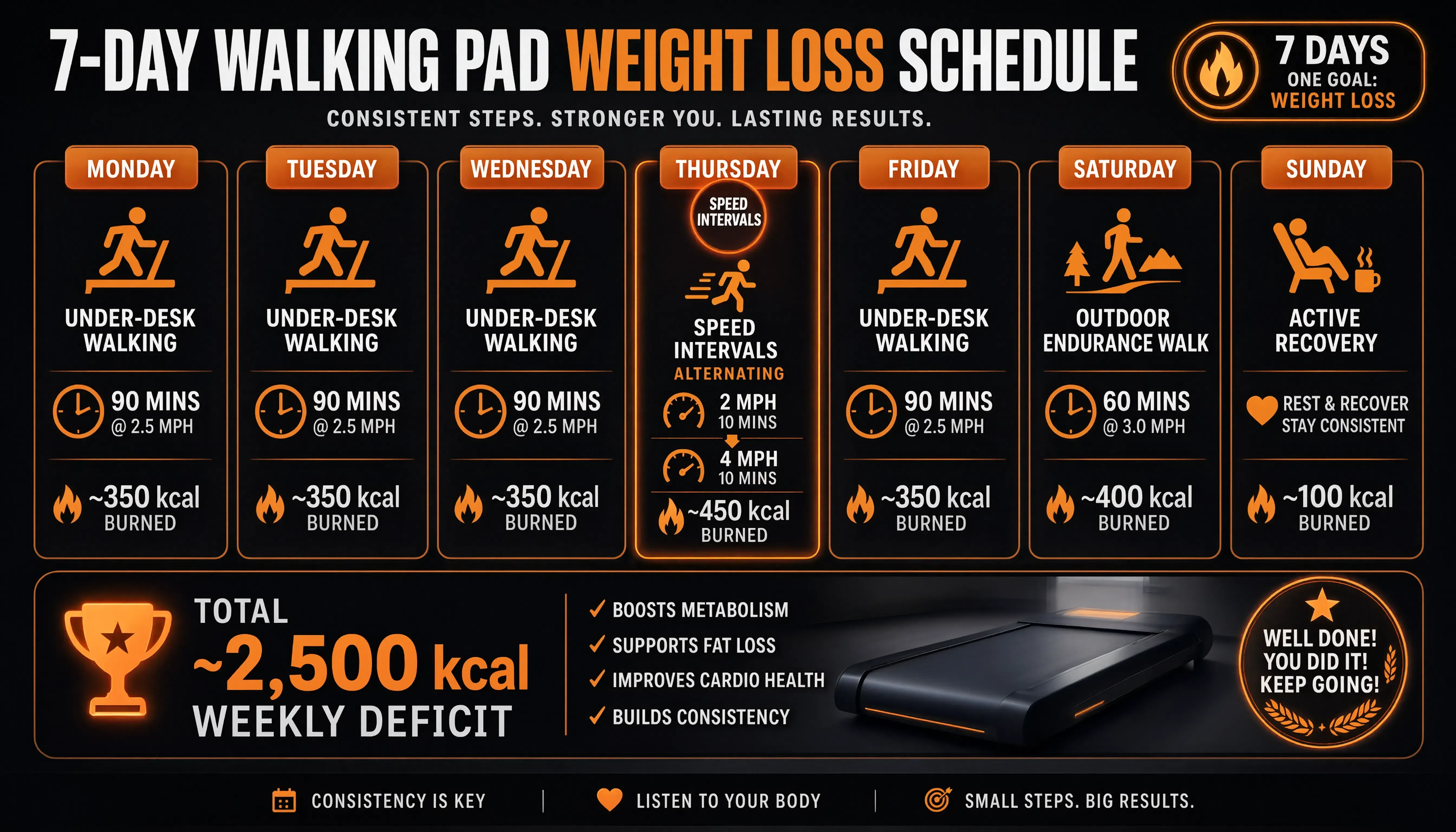 Sample walking pad weekly workout routine and interval plan